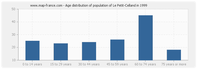 Age distribution of population of Le Petit-Celland in 1999